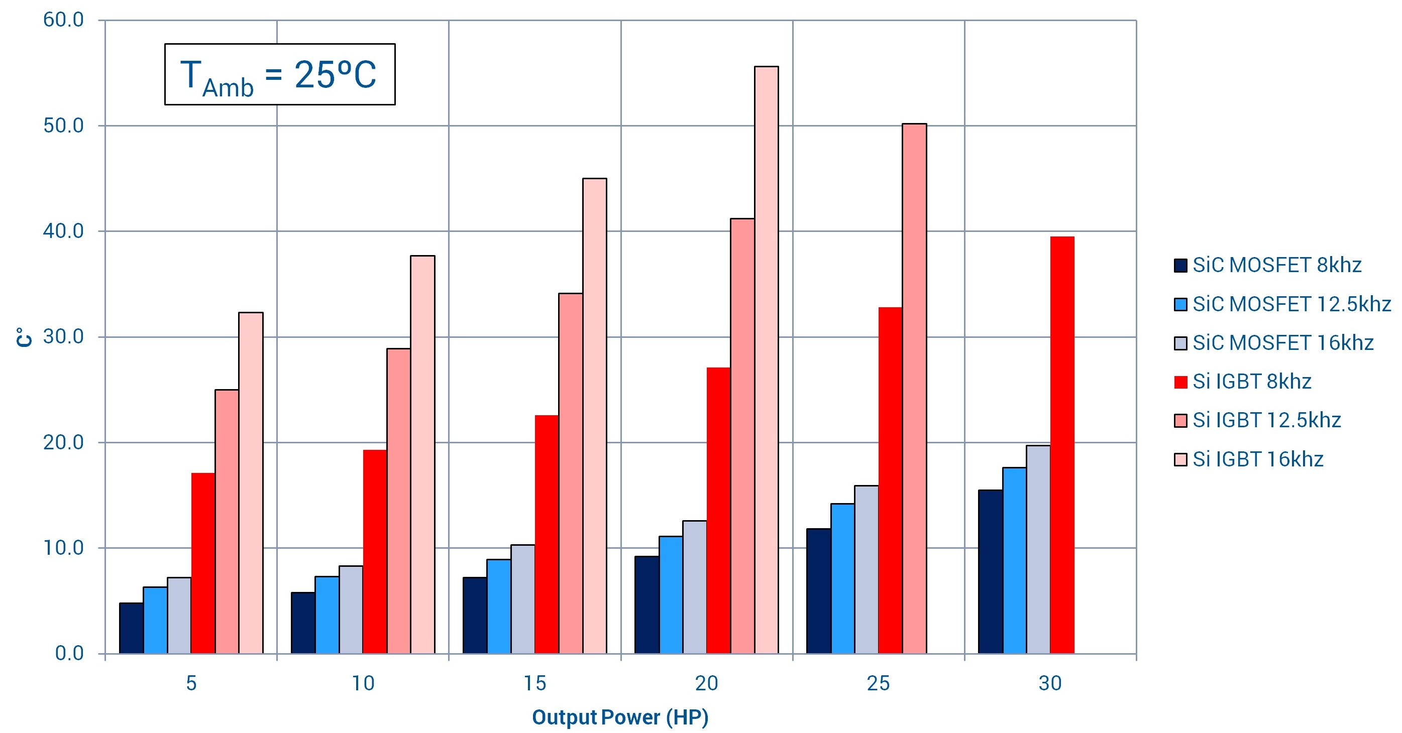Figure 3: Measured heatsink surface temperature rise above ambient